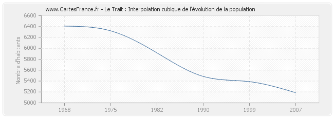 Le Trait : Interpolation cubique de l'évolution de la population